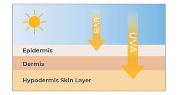 Más sobre protección solar: rayos UVA / UVB